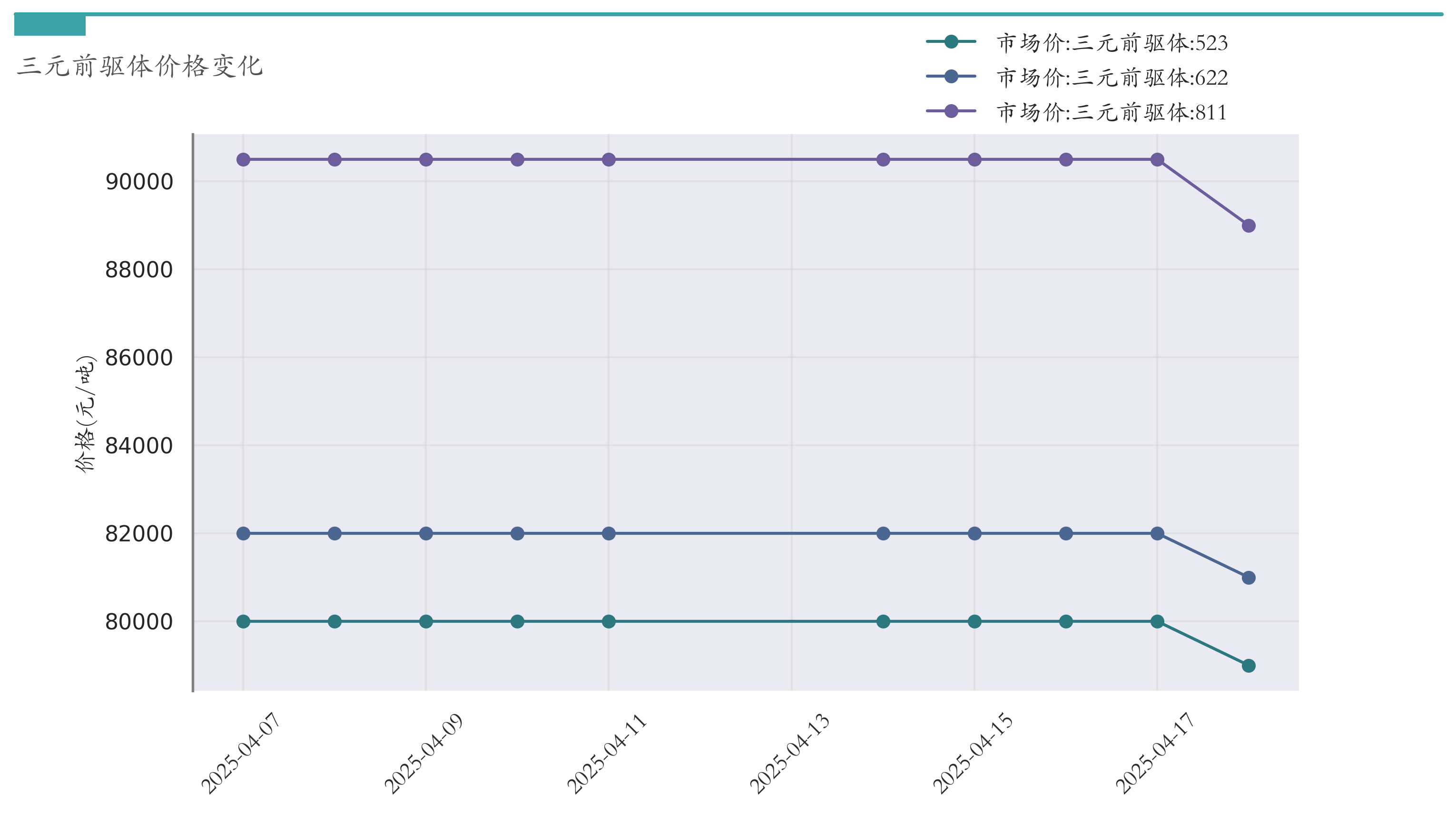 三元前驱体价格