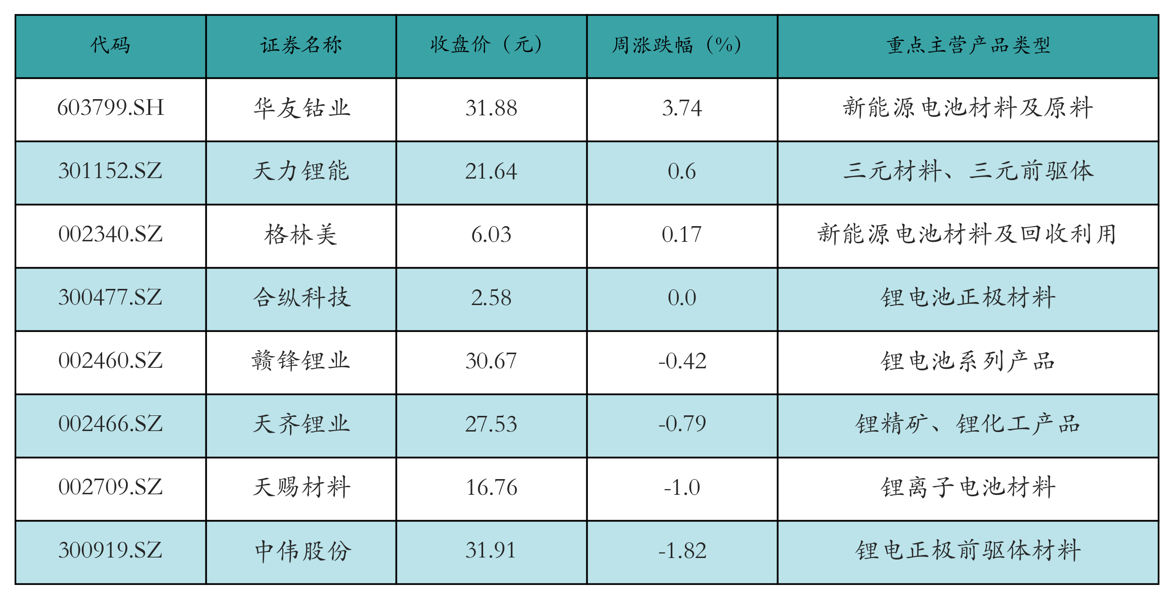 充电桩表格