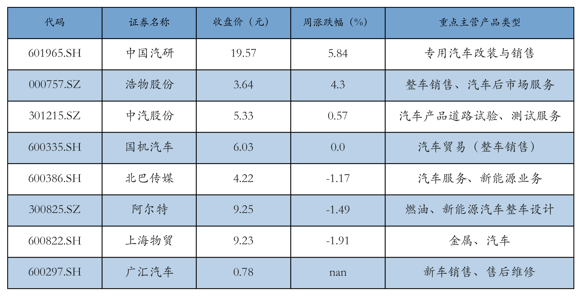 汽车服务及其他表格