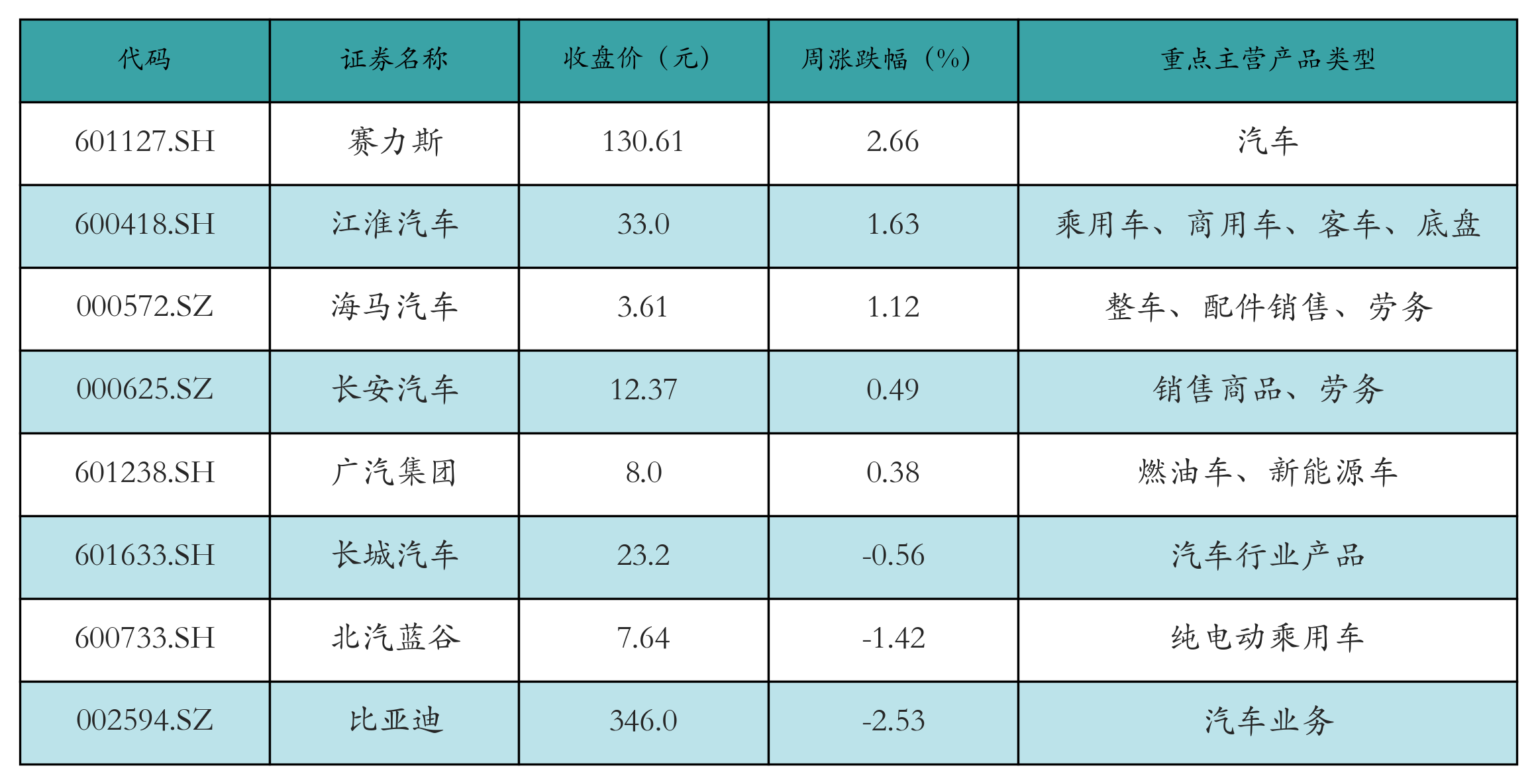 新能源整车表格