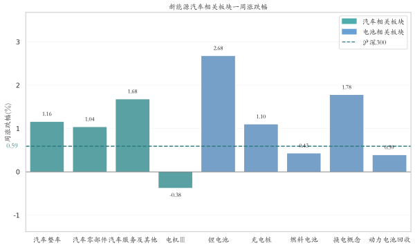 诚利和： 新能源汽车行业周报（4月14日-4月18日）：新能源汽车指数上涨0.92%，磷酸铁锂平均报价持平