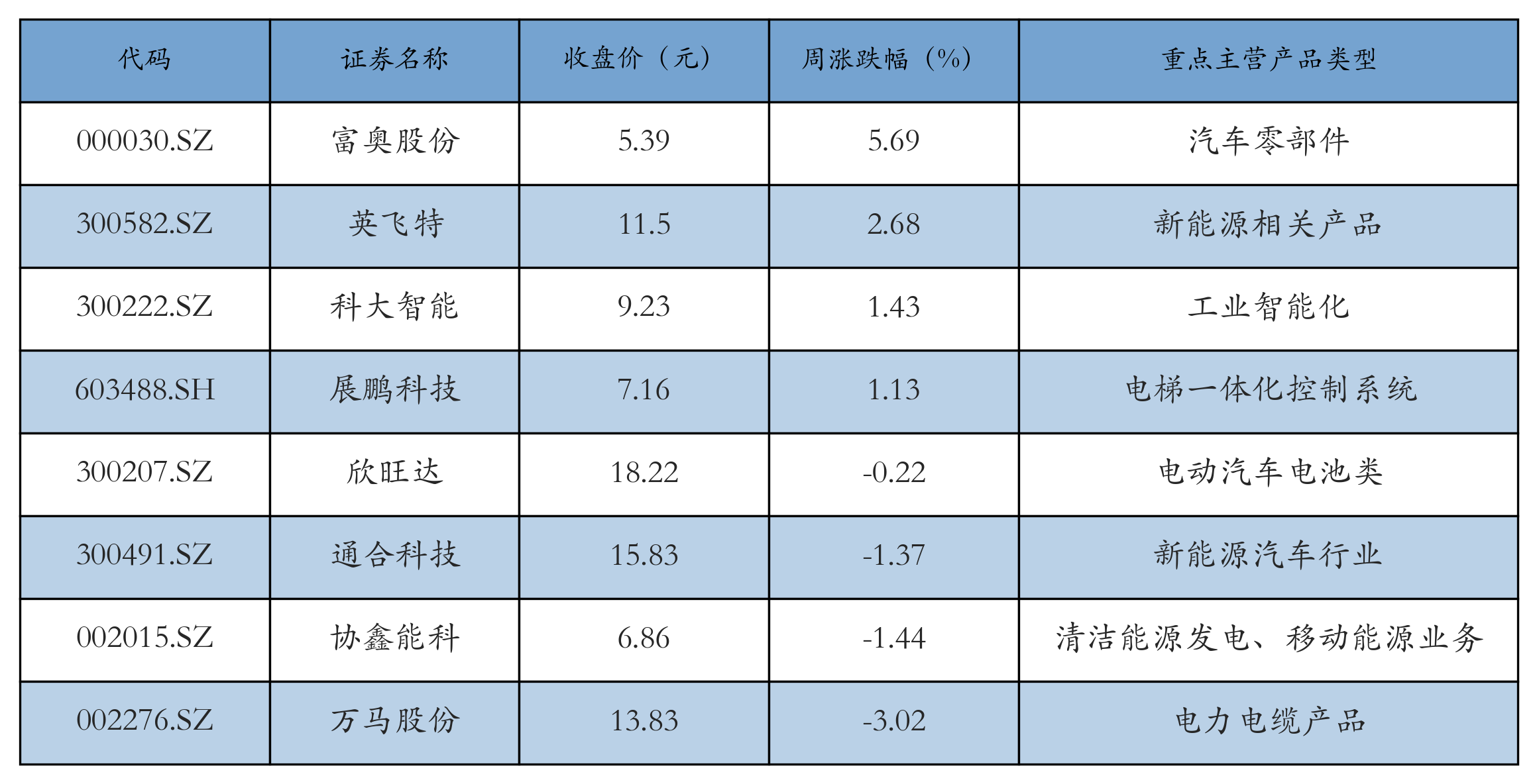 换电概念表格