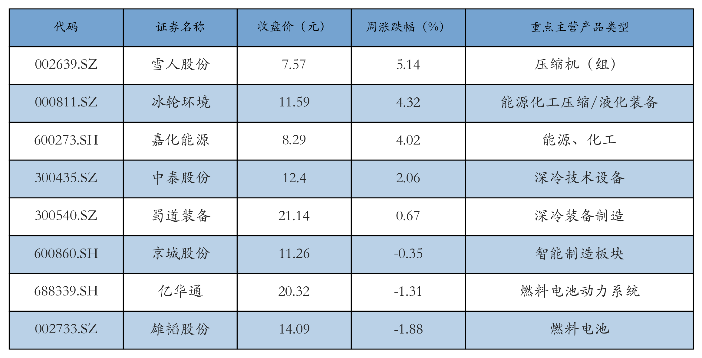 燃料电池表格