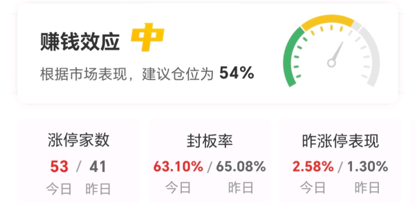 2024年配资网最新消息公布 【午报】53股涨停！医药股走强 昭衍新药涨停