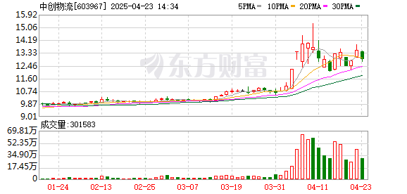 配资专业股票配资网站 中创物流：2024年年度股东大会决议公告