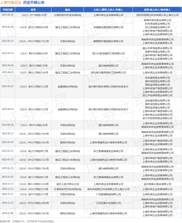 合法配资平台官网 上海中梁企业作为被告/被上诉人的1起涉及建设工程施工合同纠纷的诉讼将于2025年5月28日开庭