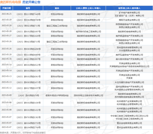 2025最可靠的网上股票配资公司 奥的斯机电电梯作为原告/上诉人的1起涉及建设工程施工合同纠纷的诉讼将于2025年5月28日开庭