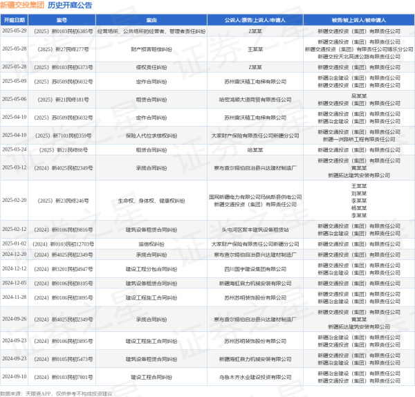 炒股配资官网网址 新疆交投集团作为被告/被上诉人的1起涉及财产损害赔偿纠纷的诉讼将于2025年5月28日开庭