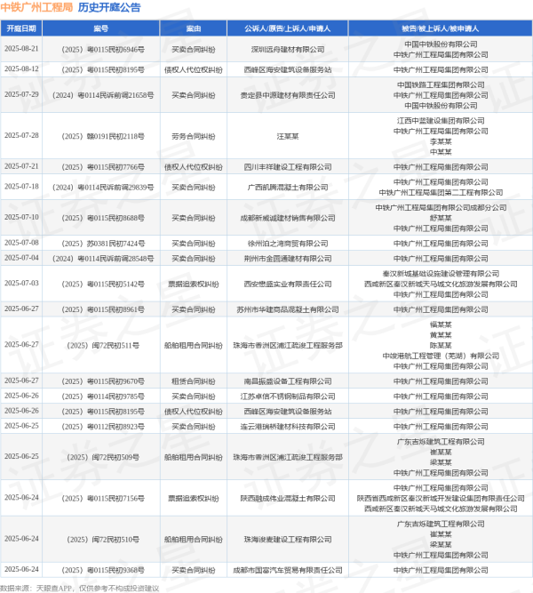 安全配资网站 中铁广州工程局作为被告/被上诉人的1起涉及劳动争议的诉讼将于2025年6月4日开庭