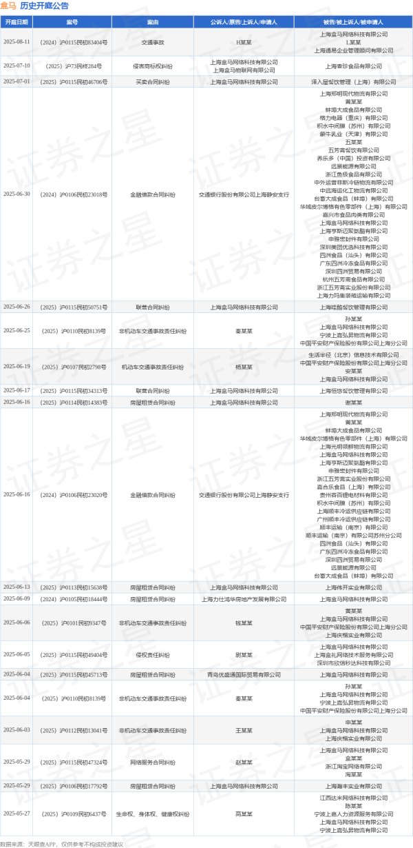 专业化配资知识网 盒马作为被告/被上诉人的1起涉及房屋租赁合同纠纷的诉讼将于2025年6月4日开庭