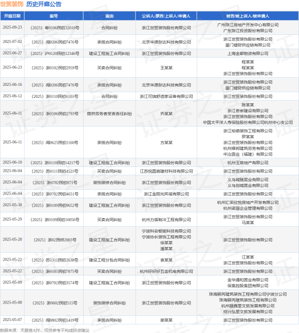 正规炒股配资网 世贸装饰作为原告/上诉人的1起涉及建设工程施工合同纠纷的诉讼将于2025年6月10日开庭