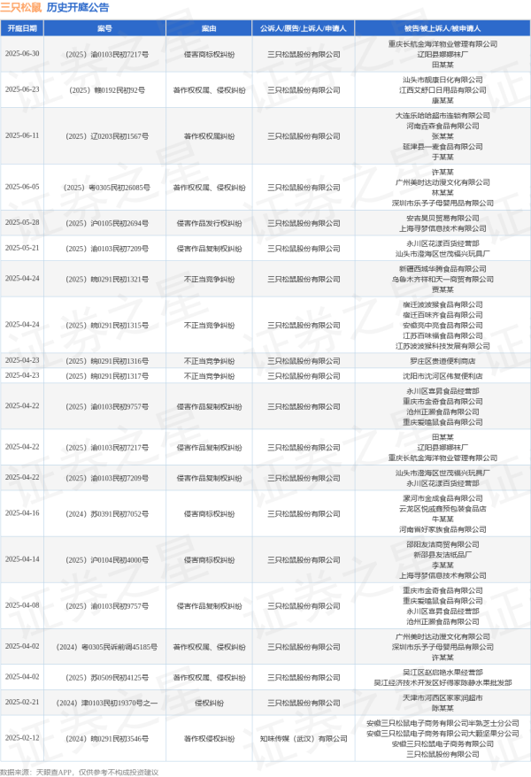 正规配资炒股官网 三只松鼠作为原告/上诉人的1起涉及著作权权属纠纷的诉讼将于2025年6月11日开庭